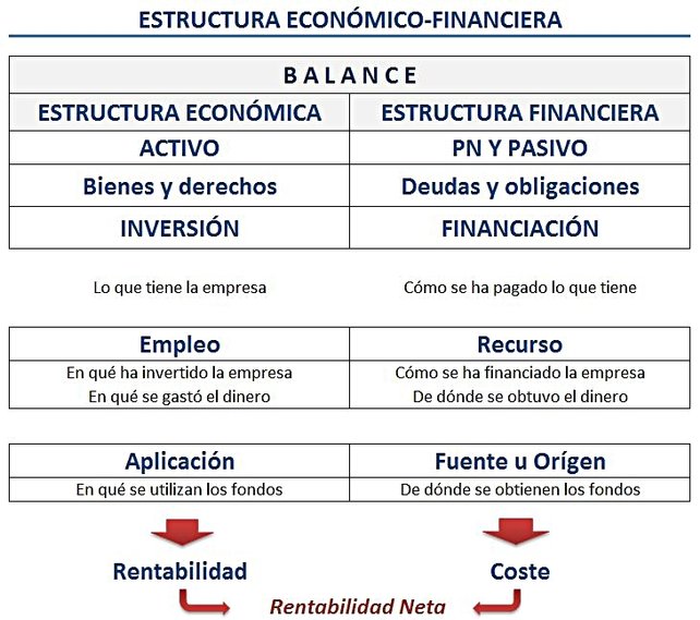 Estructura Económica y Financiera